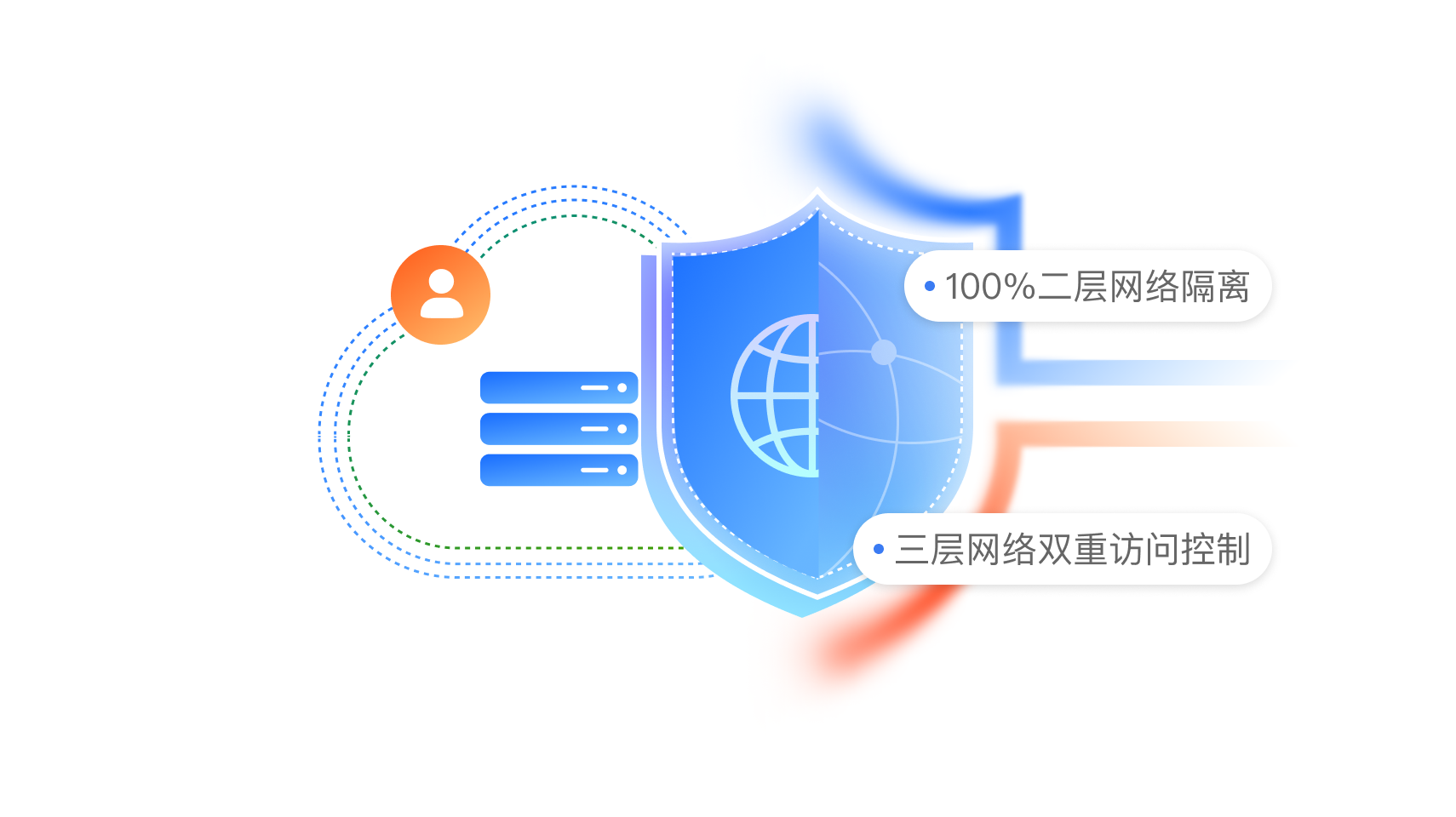 专有网络,可灵活自定义网络空间