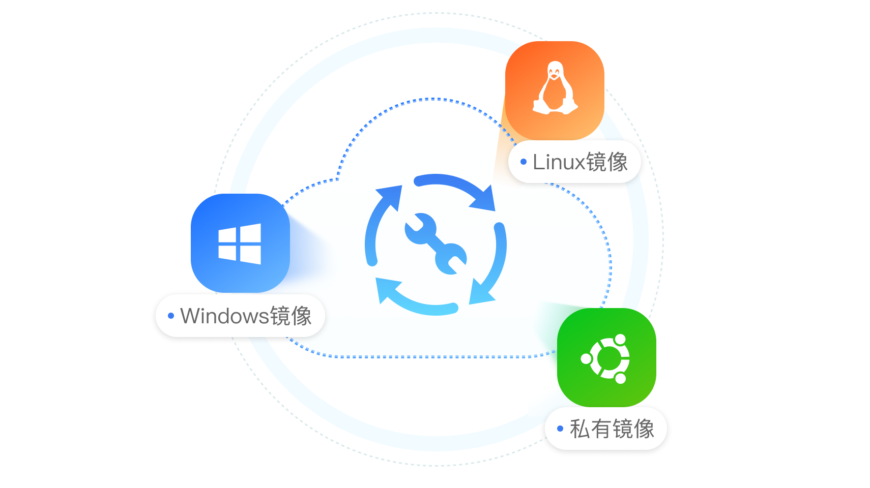 多种镜像,助力业务批量快速部署